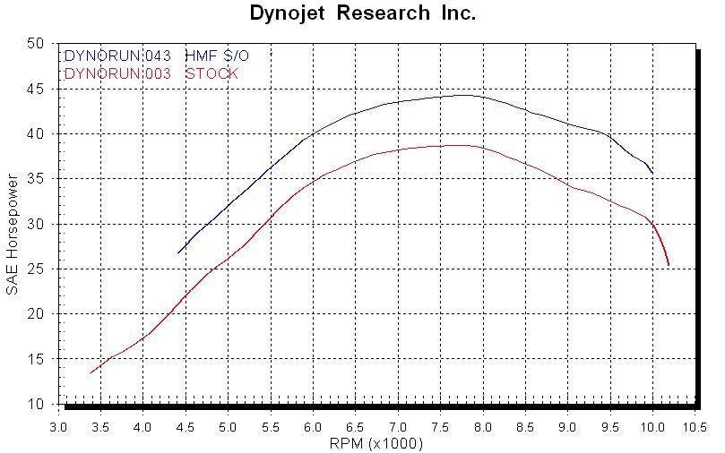 HMF STAINLESS STEEL SLIP-ON EXHAUST SYSTEM FOR KTM 450,505, 525 SX XC ATV QUAD